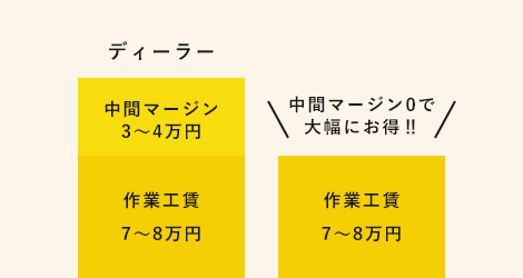 features01 完全自社施工で中間マージンなしのリースナブルに対応可